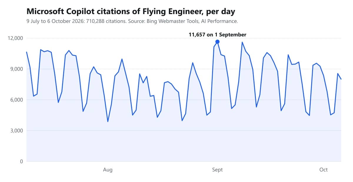 Line chart of daily Microsoft Copilot citations of Flying Engineer from July to October 2026, between about 4,000 and 11,657 a day