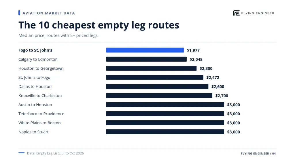 The 10 cheapest empty leg routes by median price, from Fogo to St. John's at US$1,977 to Naples to Stuart at US$3,000
