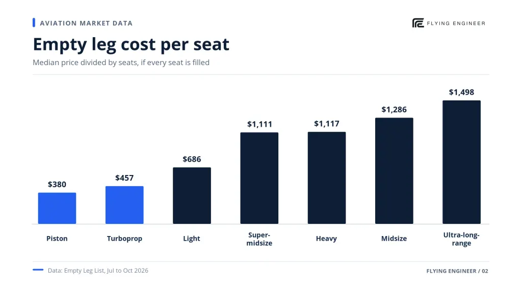 Empty leg cost per seat if every seat is filled: piston US$380, turboprop US$457, light US$686, super-midsize US$1,111, heavy US$1,117, midsize US$1,286, ultra-long-range US$1,498