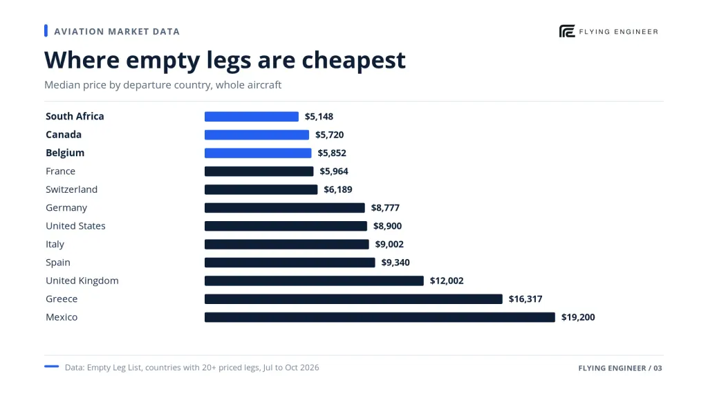 Median empty leg price by departure country: South Africa US$5,148, Canada US$5,720, Belgium US$5,852, France US$5,964, Switzerland US$6,189, Germany US$8,777, United States US$8,900, Italy US$9,002, Spain US$9,340, United Kingdom US$12,002, Greece US$16,317, Mexico US$19,200