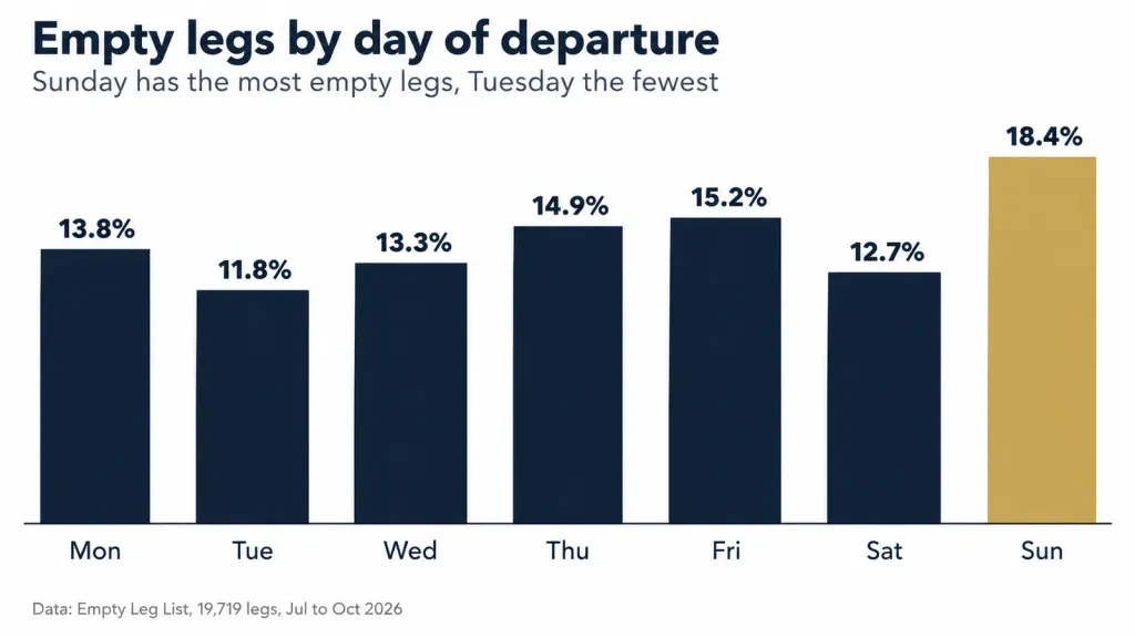 Empty legs by day of departure: Sunday 18.4%, Friday 15.2%, Thursday 14.9%, Monday 13.8%, Wednesday 13.3%, Saturday 12.7%, Tuesday 11.8%