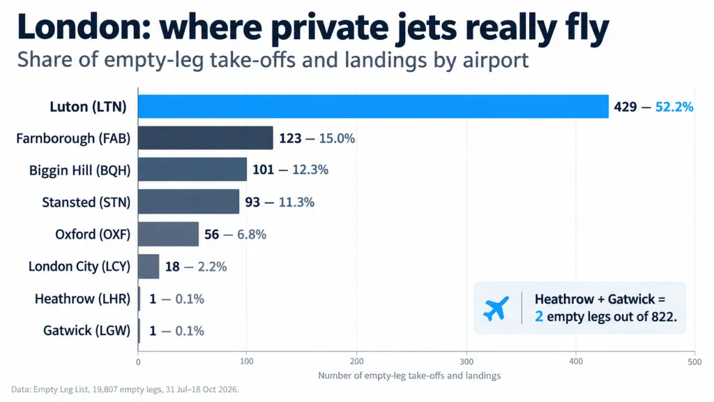 London empty legs by airport: Luton 429 (52.2%), Farnborough 123, Biggin Hill 101, Stansted 93, Oxford 56, London City 18, Heathrow 1, Gatwick 1
