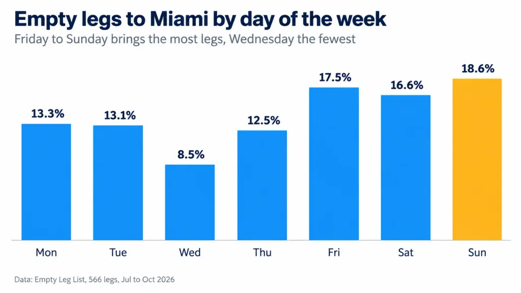 Empty legs to Miami by day of the week: Sunday 18.6%, Friday 17.5%, Saturday 16.6%, Monday 13.3%, Tuesday 13.1%, Thursday 12.5%, Wednesday 8.5%