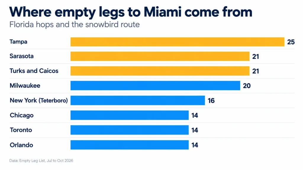 Where empty legs to Miami come from: Tampa 25, Sarasota 21, Turks and Caicos 21, Milwaukee 20, Teterboro 16, Chicago 14, Toronto 14, Orlando 14