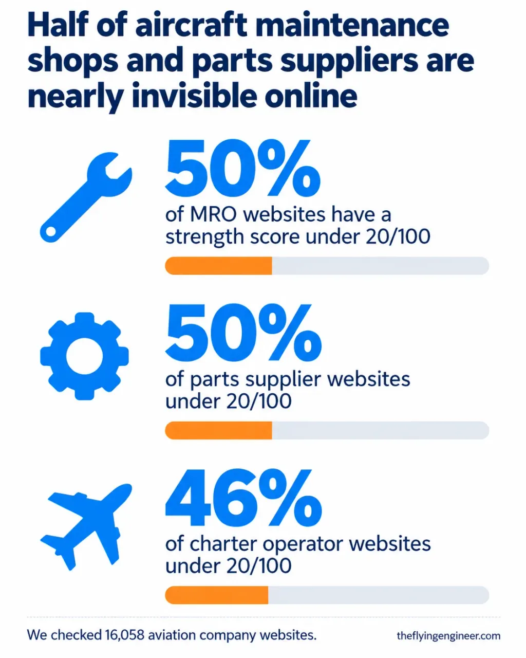 Half of aircraft maintenance shops and parts suppliers, and 46% of charter operators, have a website strength score under 20 out of 100