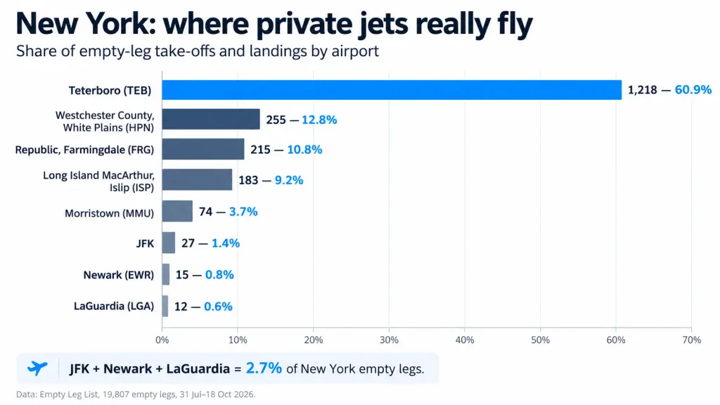 New York empty legs by airport: Teterboro 1,218 (60.9%), White Plains 255, Farmingdale 215, Islip 183, Morristown 74, JFK 27, Newark 15, LaGuardia 12