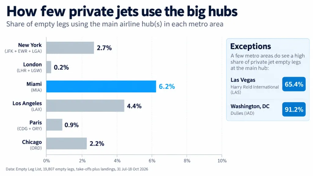 Share of empty legs at the main airline hubs: New York 2.7%, London 0.2%, Miami 6.2%, Los Angeles 4.4%, Paris 0.9%, Chicago 2.2%; exceptions Las Vegas 65.4% and Washington Dulles 91.2%