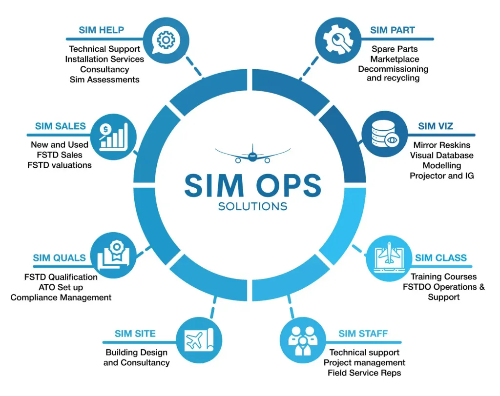 Photo: Sim Ops, from the company website