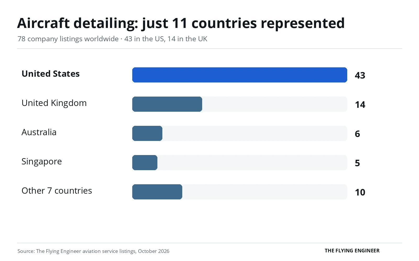 Bar chart of aircraft detailing companies by country: the United States 43, United Kingdom 14, Australia 6, Singapore 5 and 10 in seven other countries
