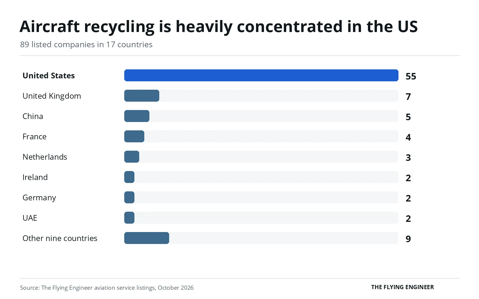 Bar chart of aircraft recycling companies by country: the United States 55, United Kingdom 7, China 5, France 4, Netherlands 3, with the rest in smaller numbers
