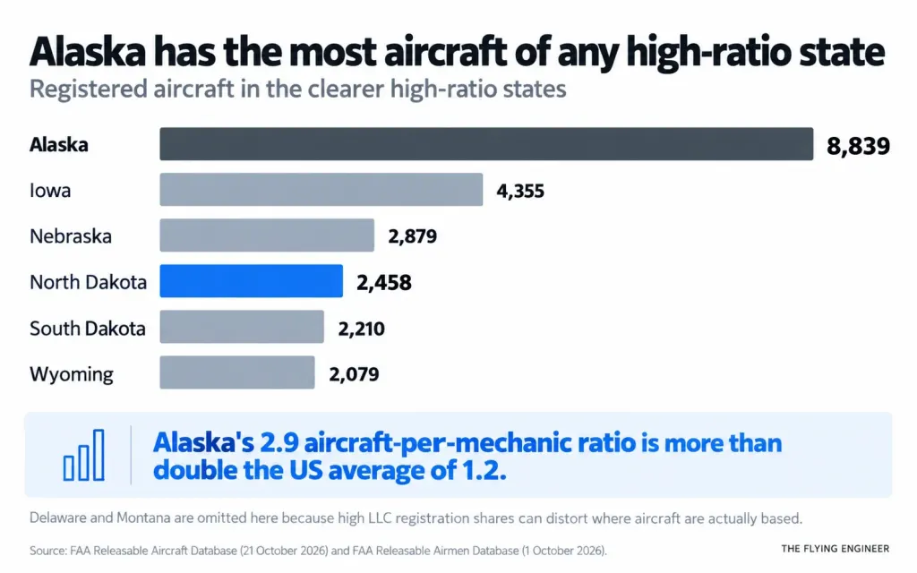 Bar chart of registered aircraft in the high ratio states, led by Alaska with 8,839, then Iowa, Nebraska, North Dakota, South Dakota and Wyoming