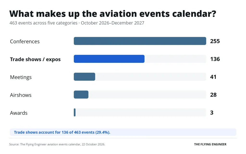 Bar chart of the 463 aviation events by type: 255 conferences, 136 trade shows and expos, 41 meetings, 28 airshows and 3 awards