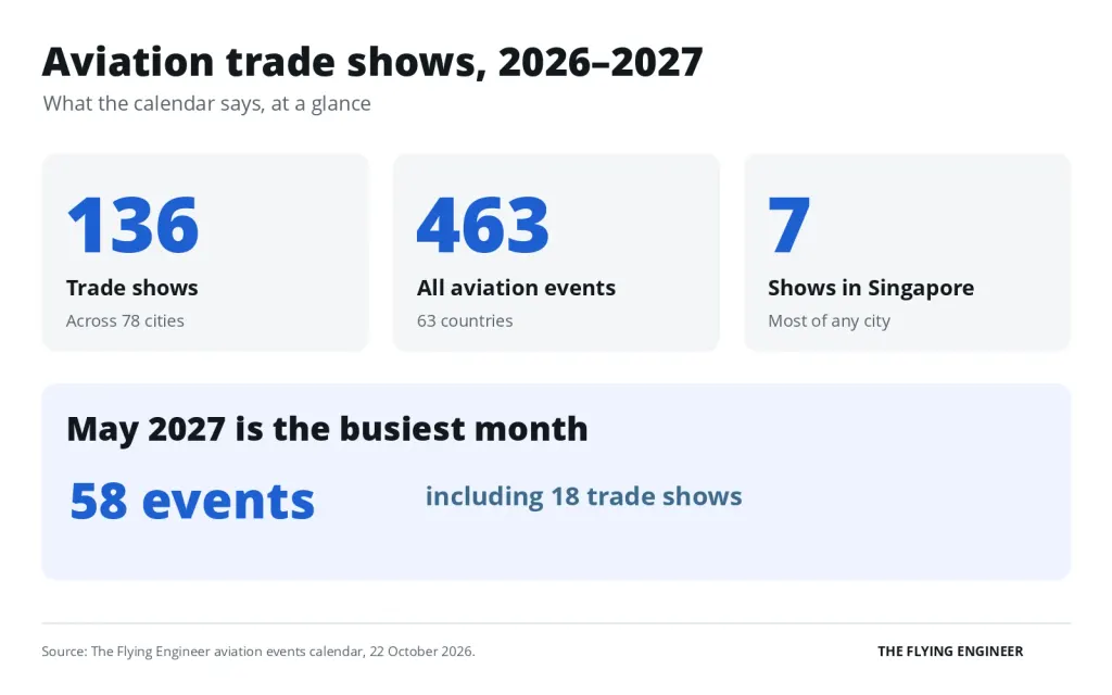 136 trade shows across 78 cities, 463 aviation events in 63 countries, 7 shows in Singapore, and 58 events in May 2027, the busiest month