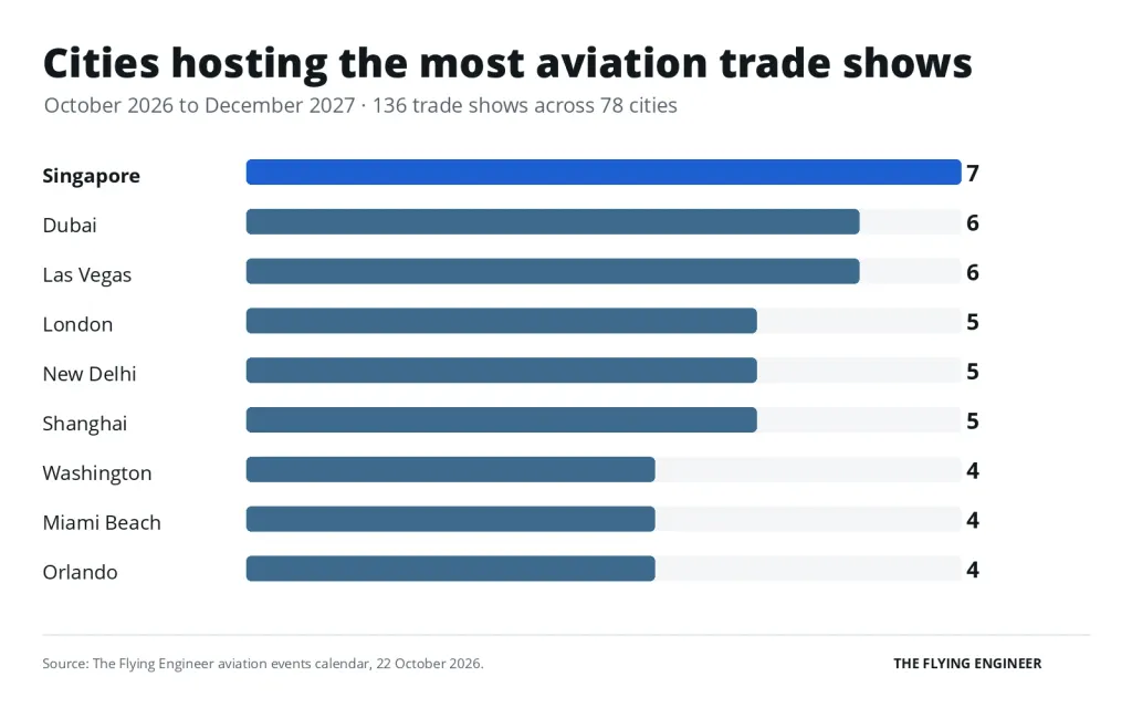 Bar chart of cities hosting the most aviation trade shows, led by Singapore with 7, then Dubai and Las Vegas with 6 each