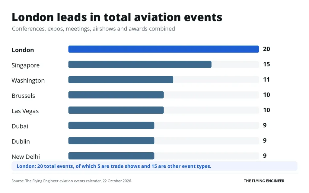 Bar chart of total aviation events by city, led by London with 20, then Singapore with 15 and Washington with 11
