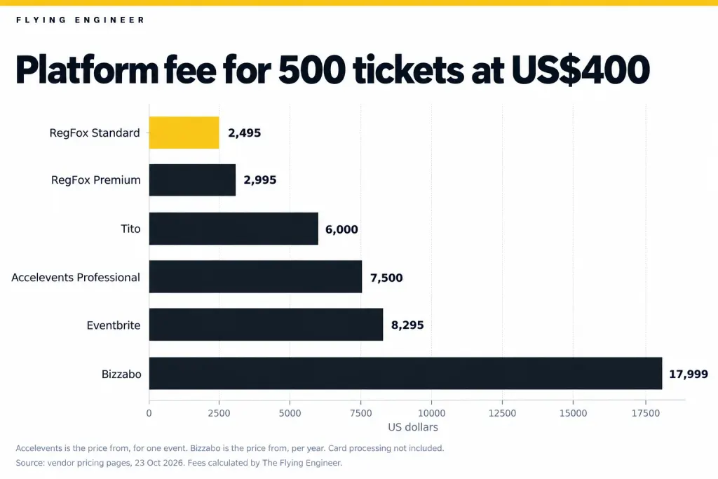 Bar chart of the platform fee for 500 tickets at 400 US dollars: RegFox Standard 2,495, RegFox Premium 2,995, Tito 6,000, Accelevents Professional from 7,500, Eventbrite 8,295, Bizzabo from 17,999