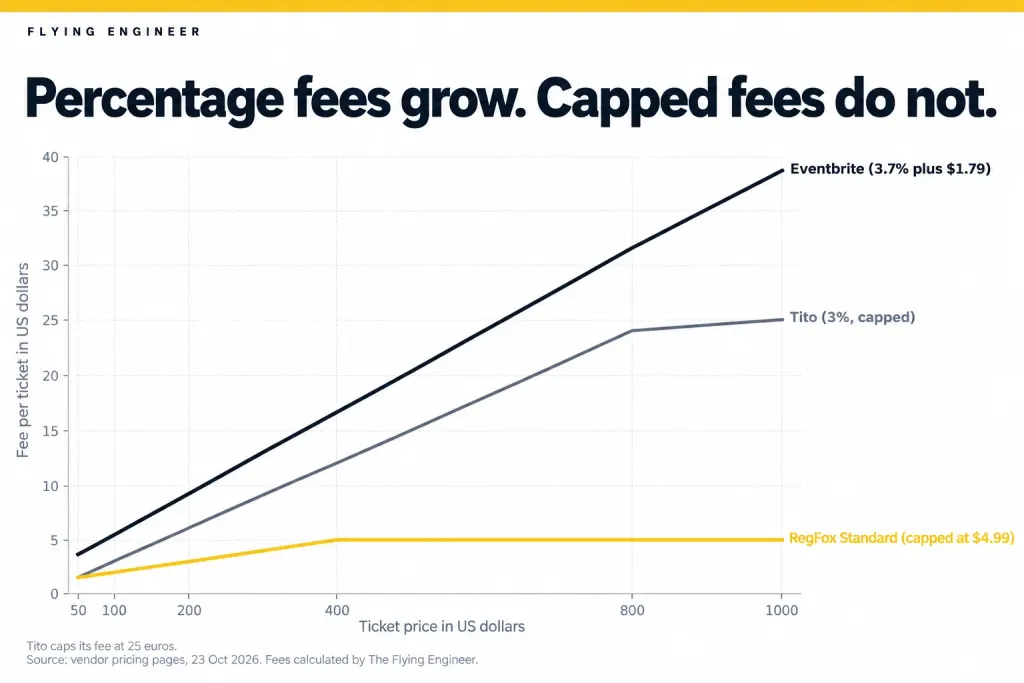 Line chart of the fee per ticket as the ticket price rises from 50 to 1,000 US dollars: Eventbrite rises to 38.79, Tito is capped near 25, RegFox Standard stays at 4.99