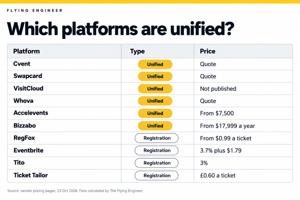 Table listing ten event platforms, whether each is unified or registration only, and its price