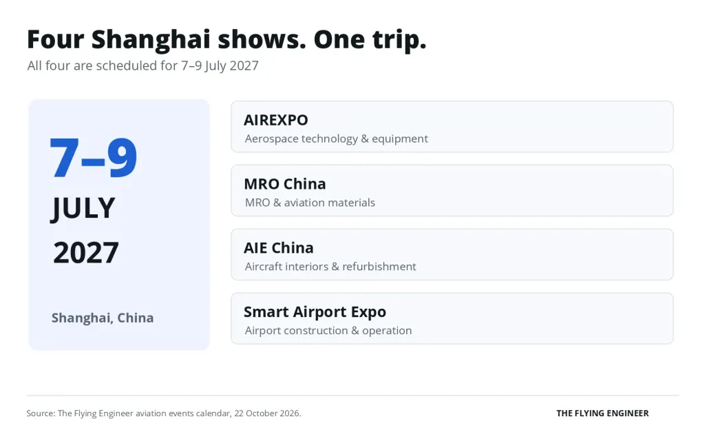 Four trade shows scheduled in Shanghai for 7 to 9 July 2027: AIREXPO, MRO China, AIE China and Smart Airport Expo