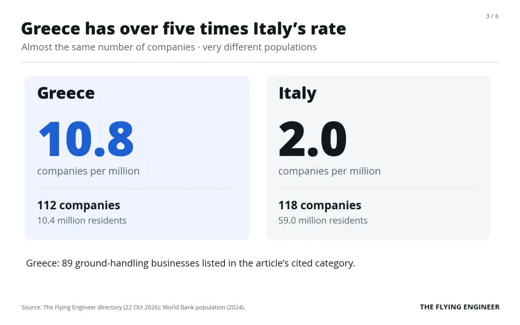 Greece has 10.8 aviation companies per million people and Italy 2.0, with almost the same number of companies but very different populations