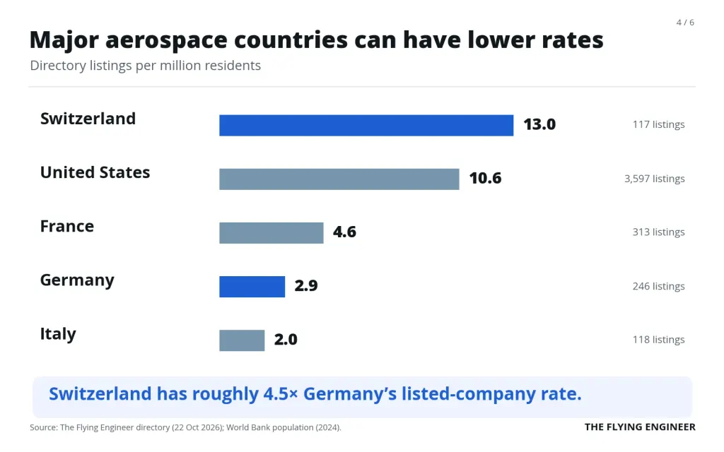 Bar chart of aviation companies per million people for Switzerland 13.0, the United States 10.6, France 4.6, Germany 2.9 and Italy 2.0