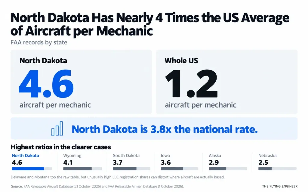North Dakota has 4.6 aircraft per mechanic against 1.2 for the whole US, with the other highest ratios in the clearer cases