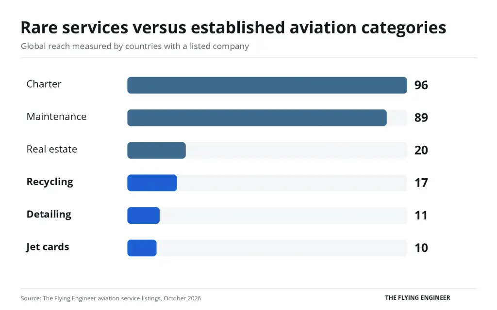 Bar chart comparing the number of countries reached by charter 96, maintenance 89, real estate 20, recycling 17, detailing 11 and jet cards 10
