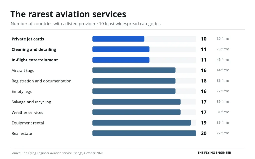 Bar chart of the 10 least widespread aviation services by number of countries with a provider, led by private jet cards in 10 countries, cleaning and detailing in 11 and in-flight entertainment in 11
