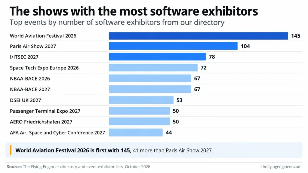 Bar chart of the aviation shows with the most software exhibitors, led by World Aviation Festival 2026 with 145