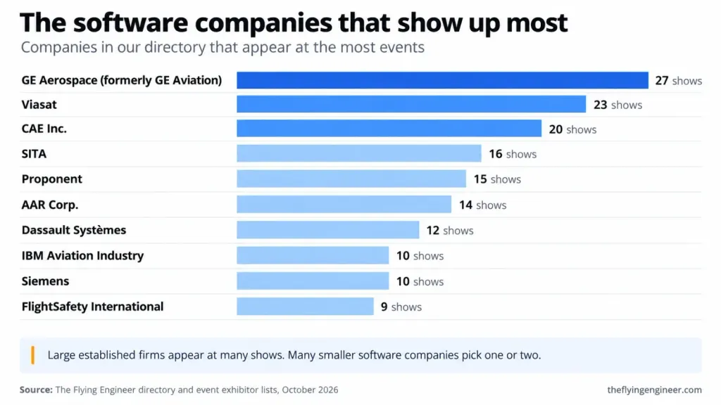 Bar chart of software companies at the most shows, led by GE Aerospace with 27