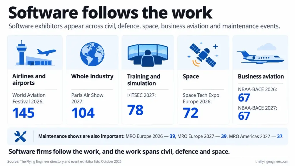Software exhibitors by sector: airlines and airports, whole industry, training, space and business aviation shows