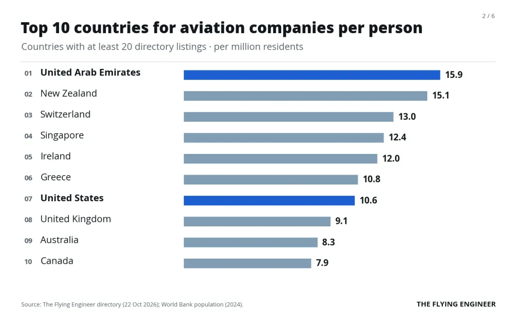 Bar chart of the top 10 countries for aviation companies per million people, led by the United Arab Emirates at 15.9 and New Zealand at 15.1, with the United States seventh at 10.6