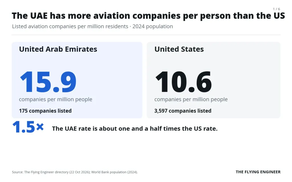 The UAE has 15.9 aviation companies per million people and the US has 10.6, so the UAE rate is about one and a half times the US rate