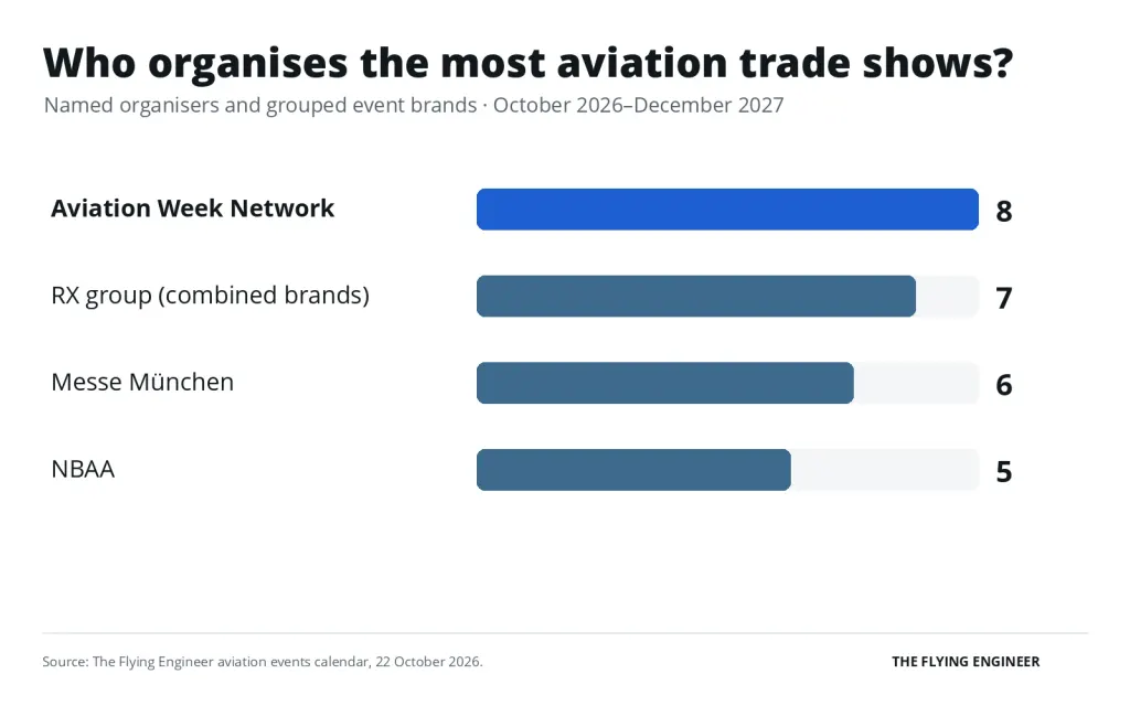 Bar chart of the organisers running the most aviation trade shows: Aviation Week Network 8, RX group 7, Messe Muenchen 6 and NBAA 5