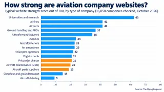 Aviation SEO and GEO: What We Learned Checking 16,000 Aviation Websites