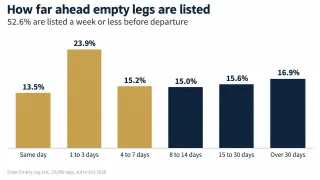 When Empty Legs Appear: 20,000 Empty Legs Analyzed