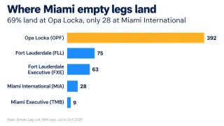 Private Jet to Miami: Empty Leg Prices, Airports and When to Book