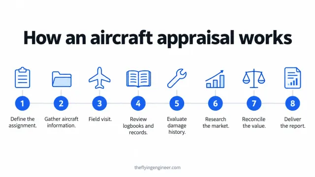 What Is Involved in an Aircraft Appraisal? A Step-by-Step Guide