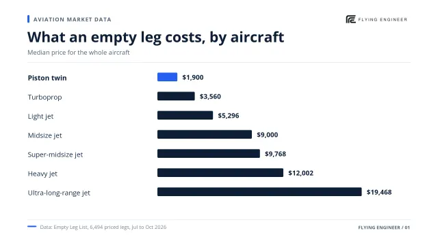 The Cheapest Empty Legs: 6,494 Private Jet Prices Compared