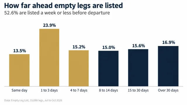 When Empty Legs Appear: 20,000 Empty Legs Analyzed