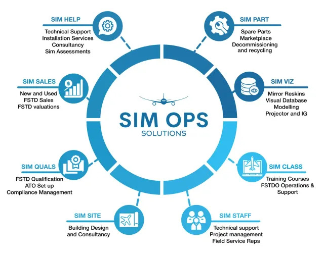 Photo: Sim Ops, from the company website