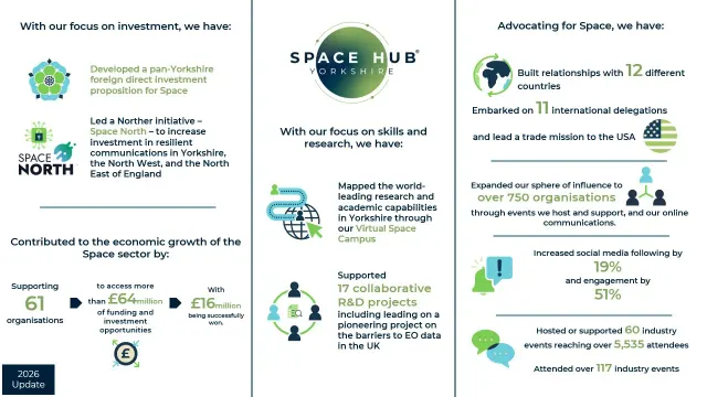 Photo: Space Hub Yorkshire, from the company website