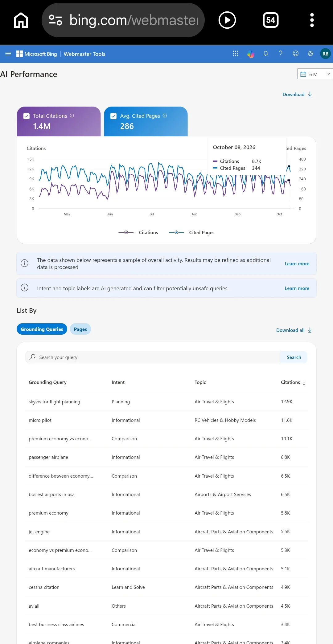 Bing Webmaster Tools, AI Performance, last 6 months: 1.4 million citations, 286 pages cited on an average day.