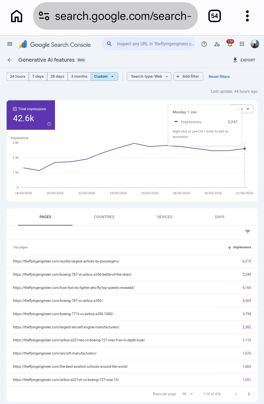 Google Search Console, Generative AI features, 18 May to 1 June 2026: 42,600 impressions across 436 pages.