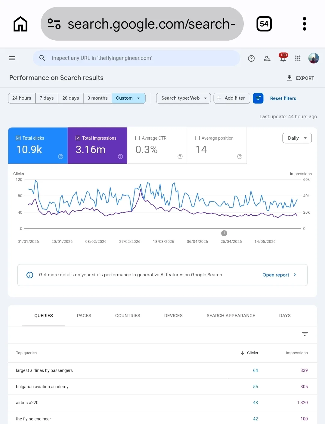 Google Search Console, search results, January to May 2026: 3.16 million impressions and 10,900 clicks.