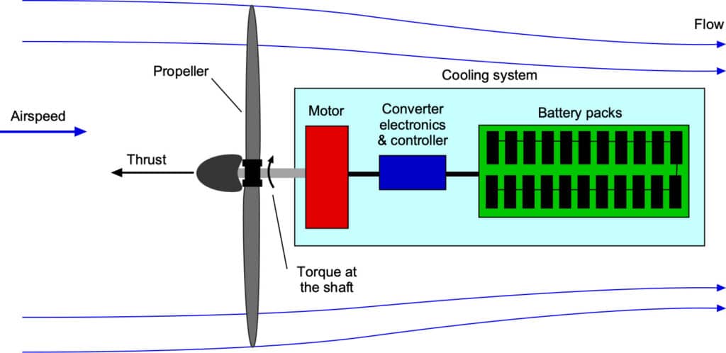 Electric aircraft propulsion architecture showing battery, motor, inverter and propeller