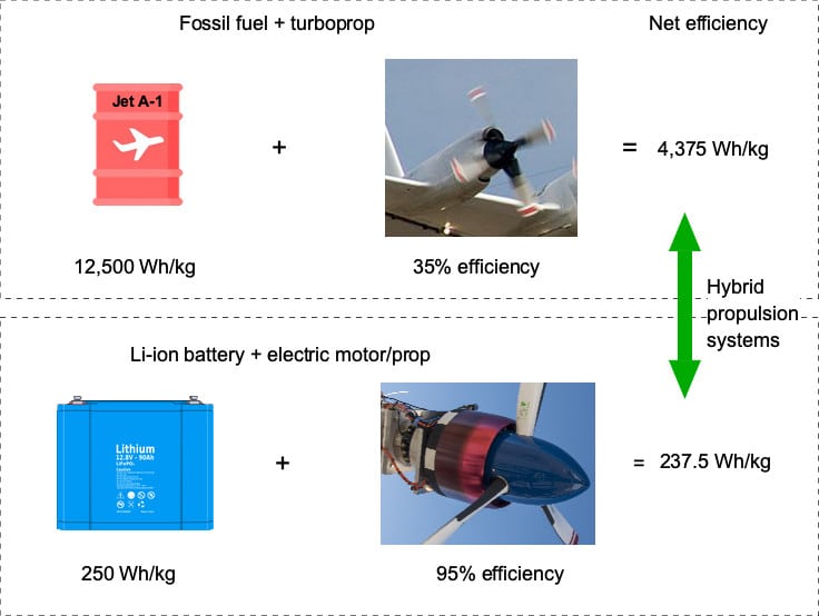 Side-by-side comparison of conventional aircraft engine and electric propulsion system