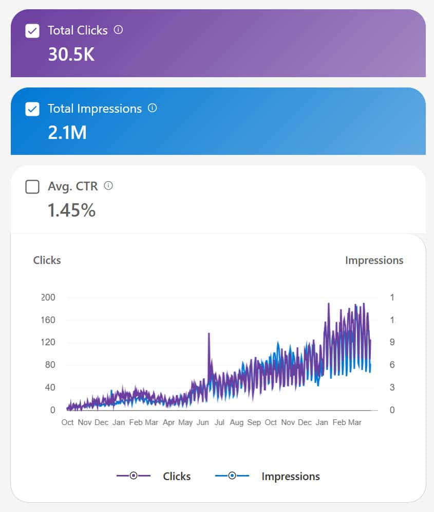2.1 milioane impresii pe Bing și 30.500 clickuri