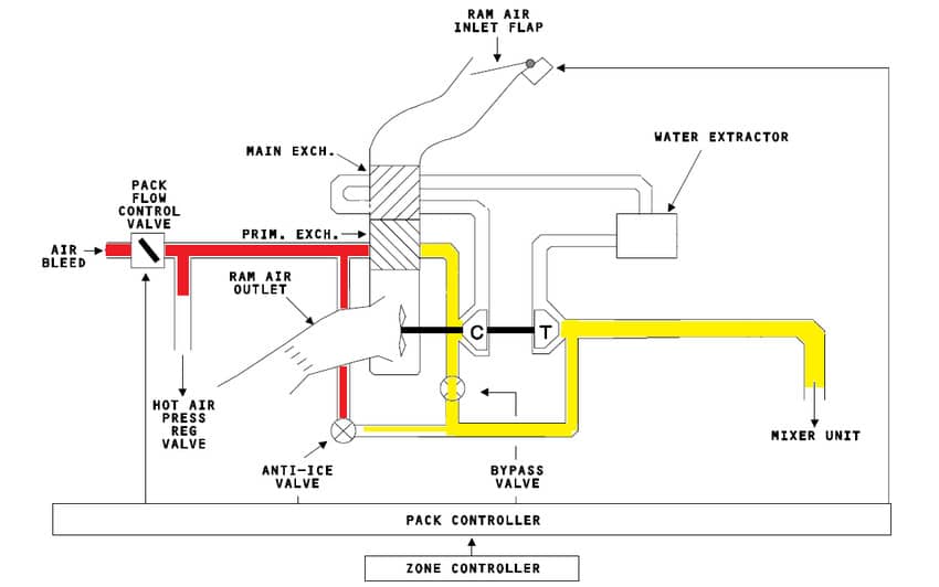 The Role of Bleed Air and Air Systems